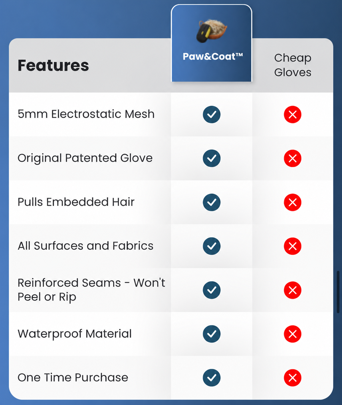 Comparison table: Paw & Coat glove versus cheap gloves