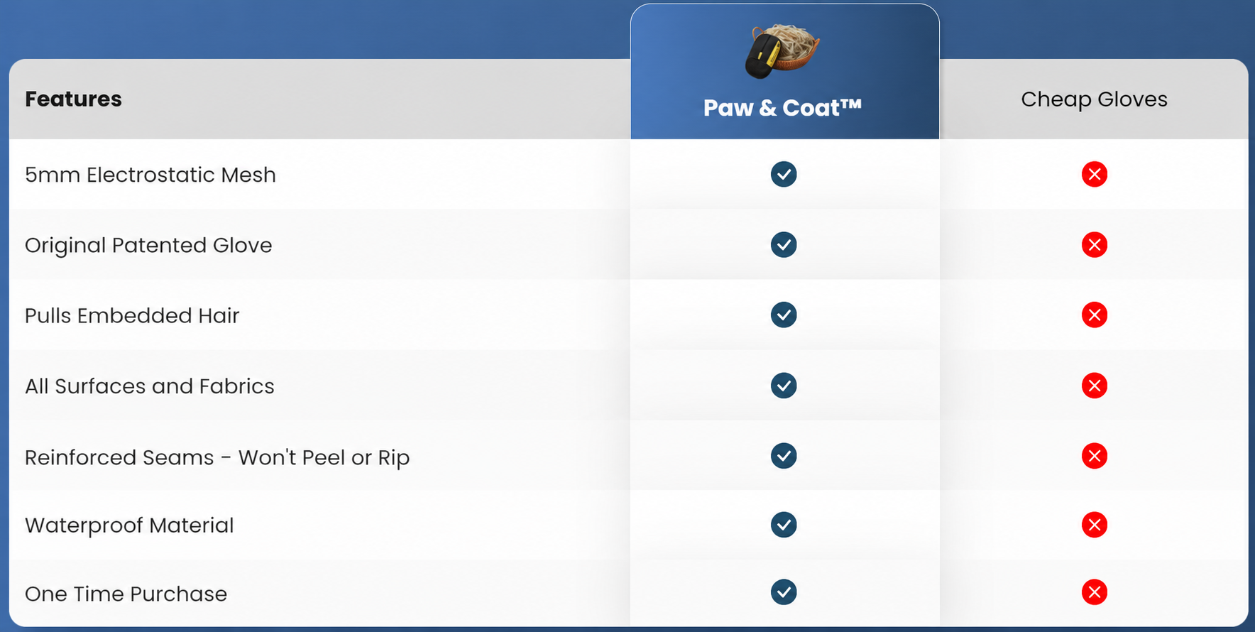 Comparison table: Paw & Coat glove versus cheap gloves